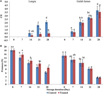 Melatonin Alleviates Chilling Injury Symptom Development in Mango Fruit by Maintaining Intracellular Energy and Cell Wall and Membrane Stability